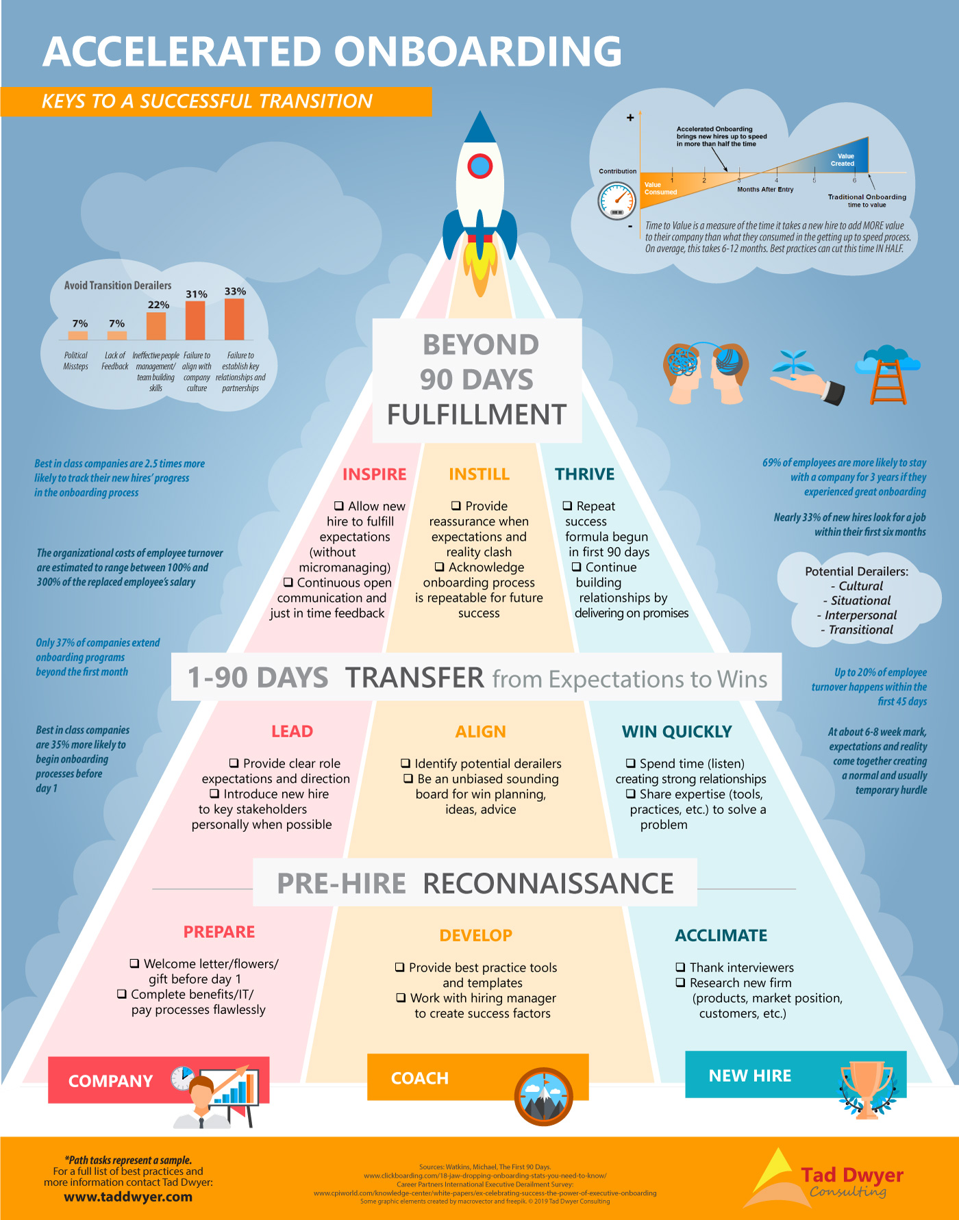 Accelerated Onboarding infographic