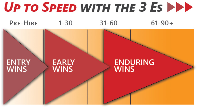 Up to Speed with the 3 Es: Entry Wins, Early Wins, Enduring Wins